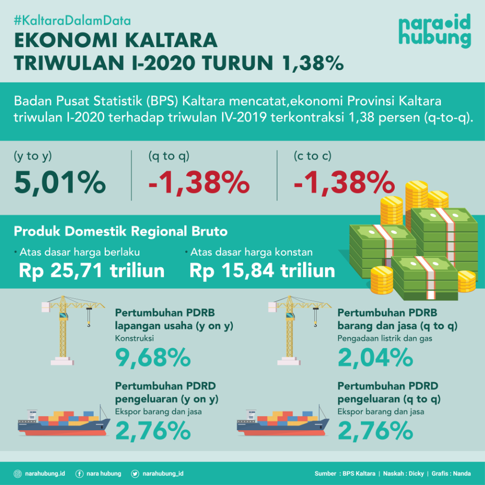 Jumlah Kasus Covid-19 di Kaltara