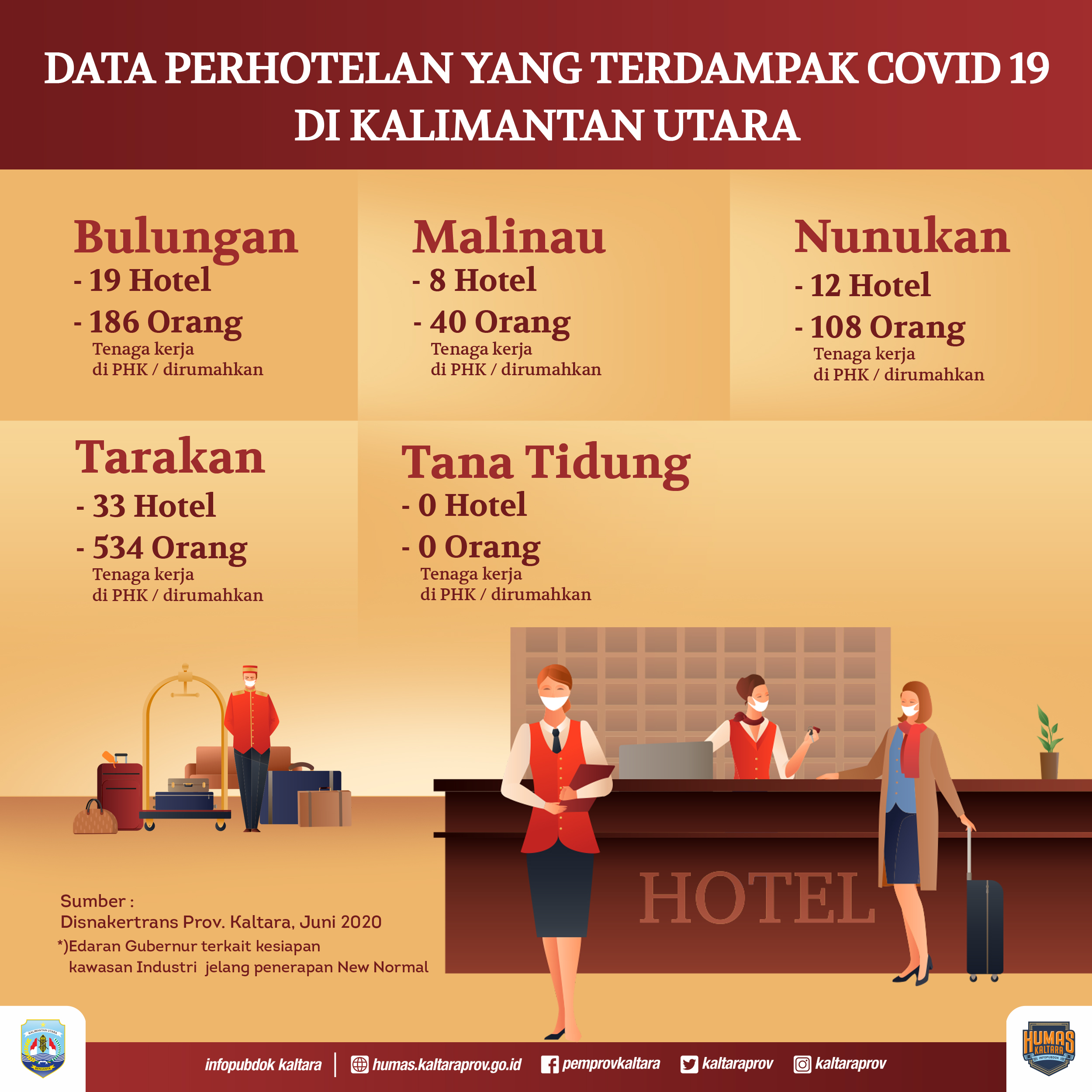 Jumlah Kasus Covid-19 di Kaltara