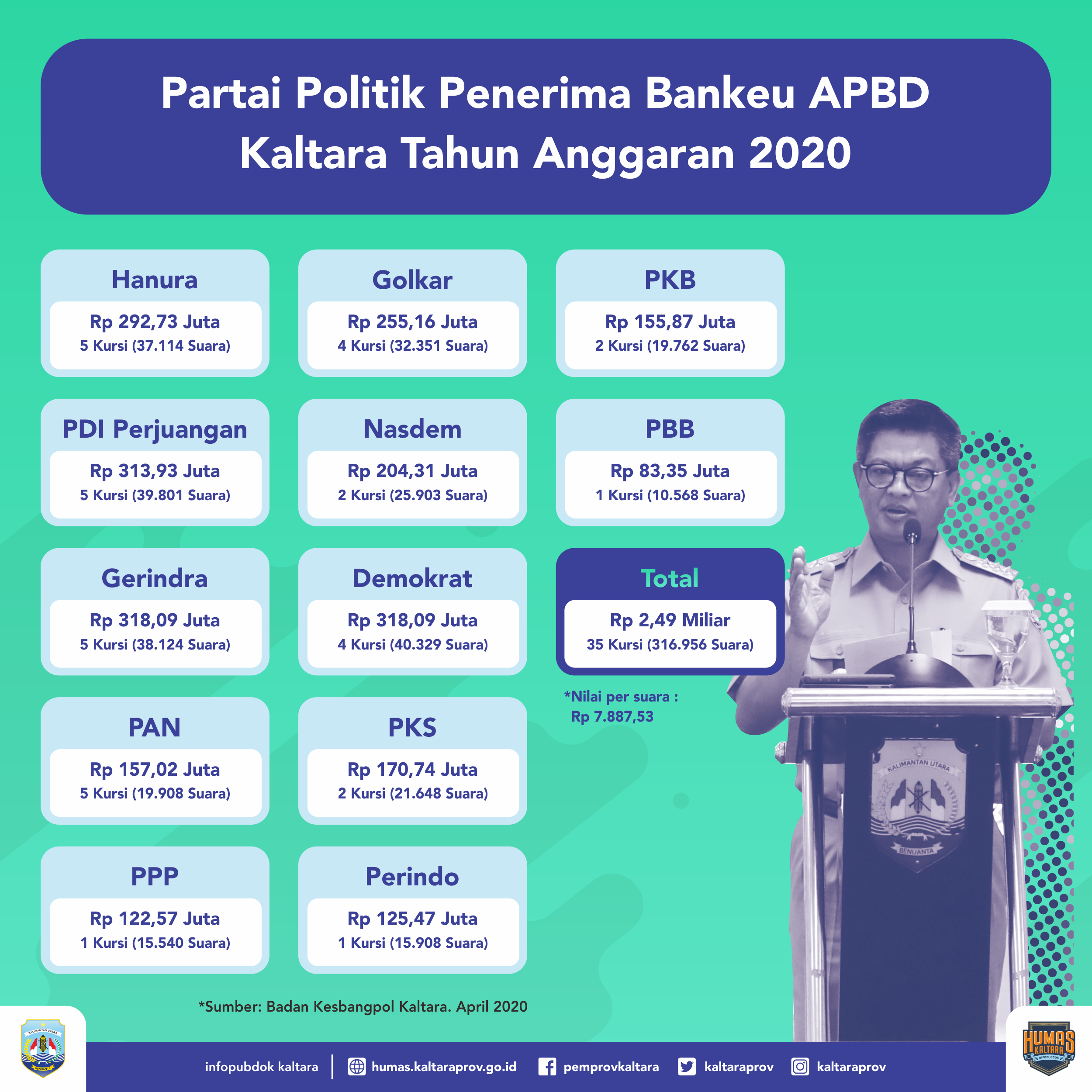 Jumlah Kasus Covid-19 di Kaltara