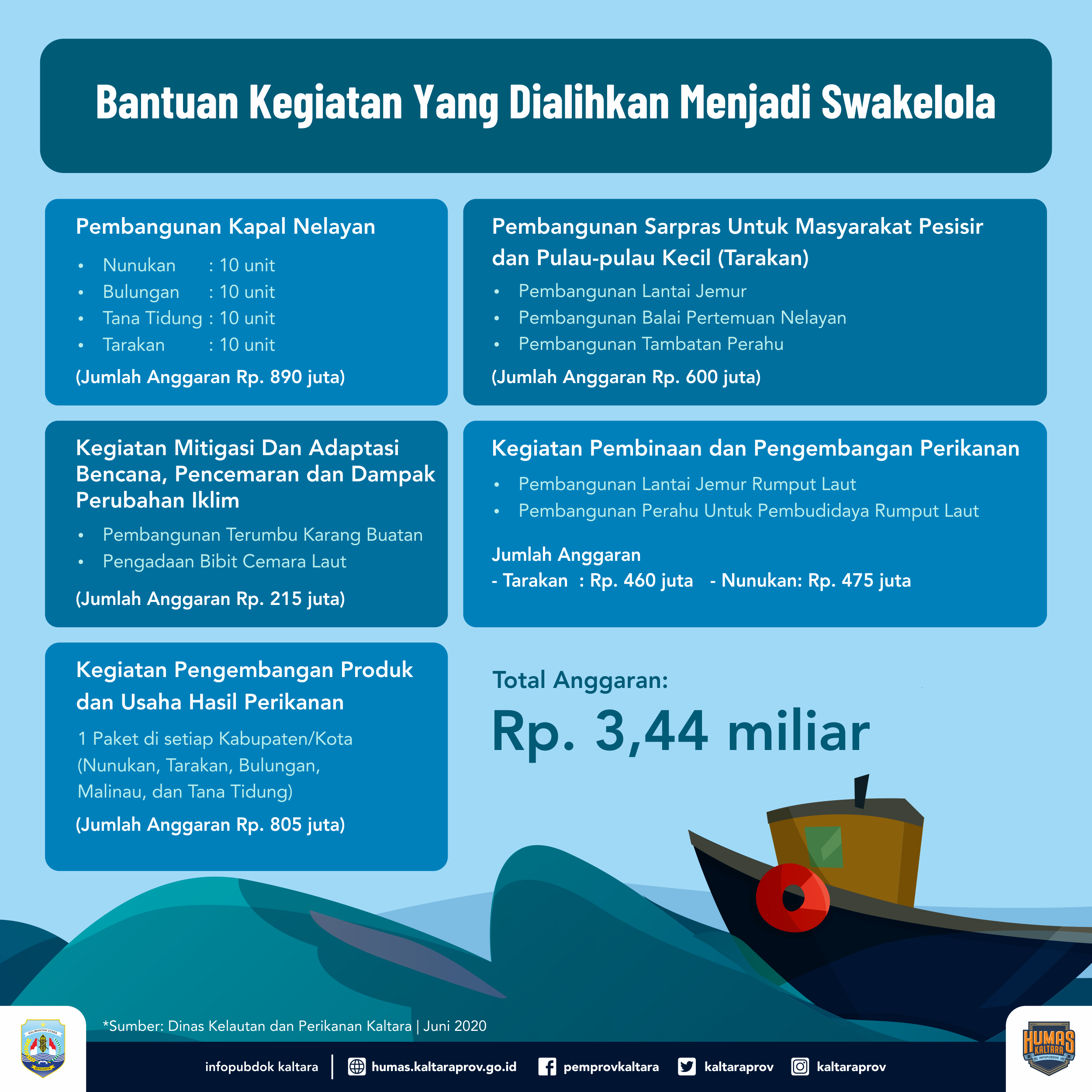 Jumlah Kasus Covid-19 di Kaltara