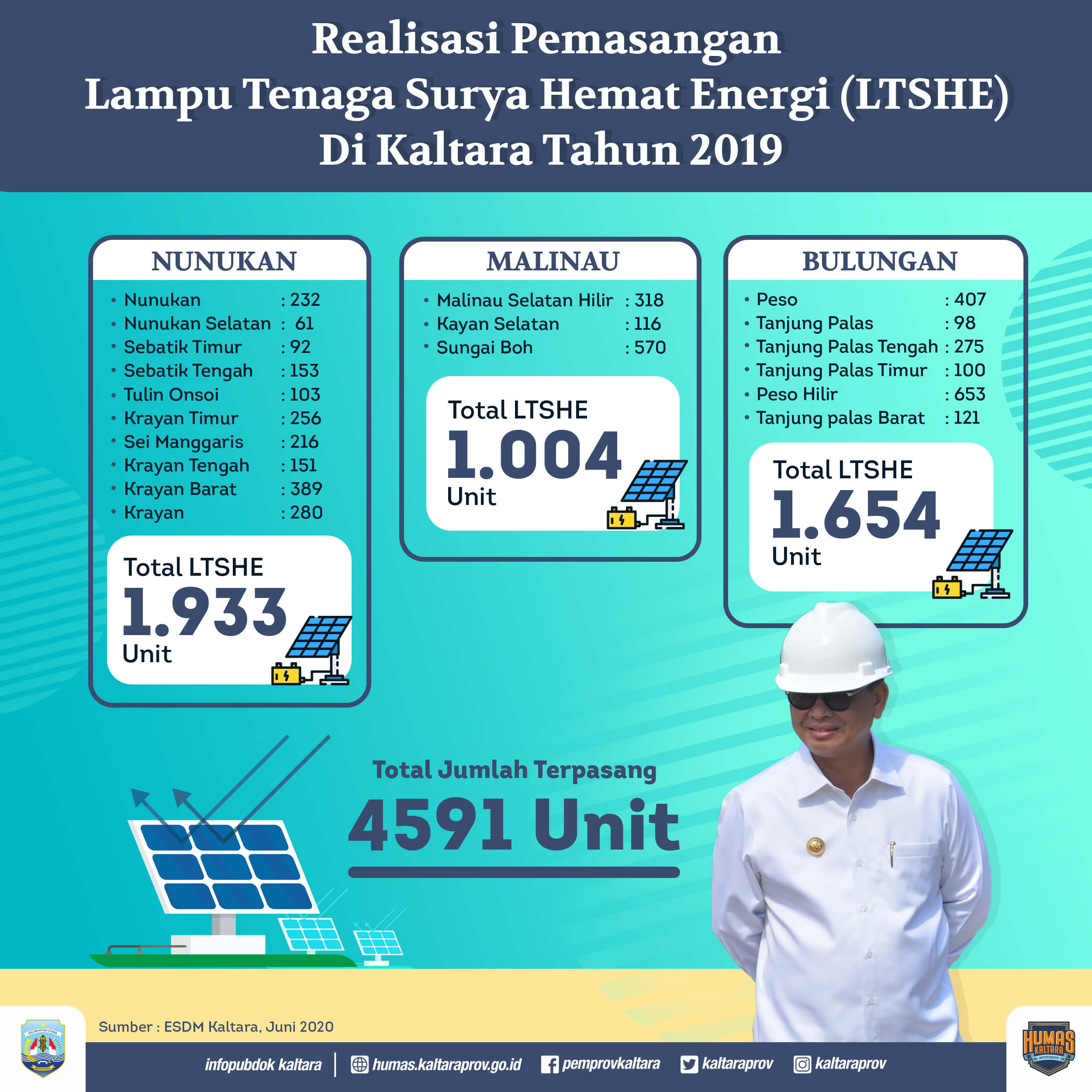 Jumlah Kasus Covid-19 di Kaltara
