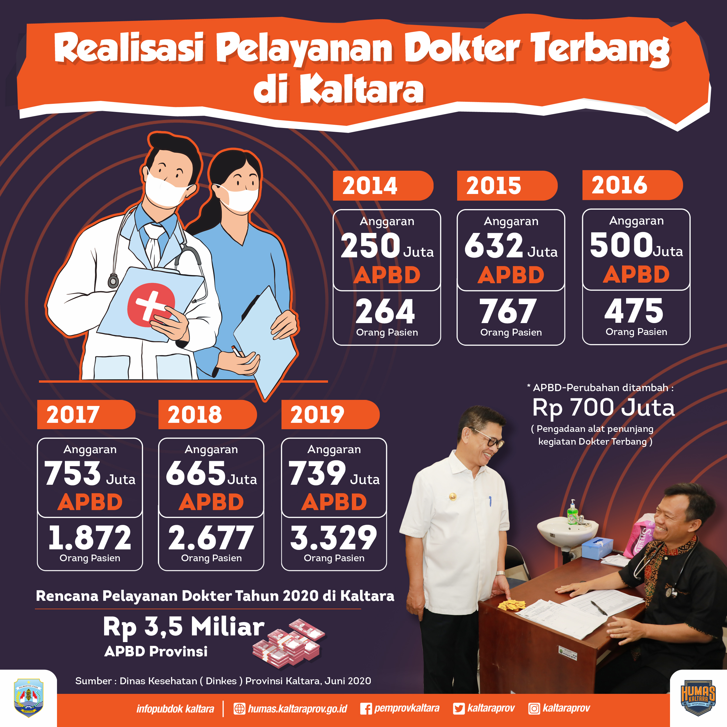 Jumlah Kasus Covid-19 di Kaltara