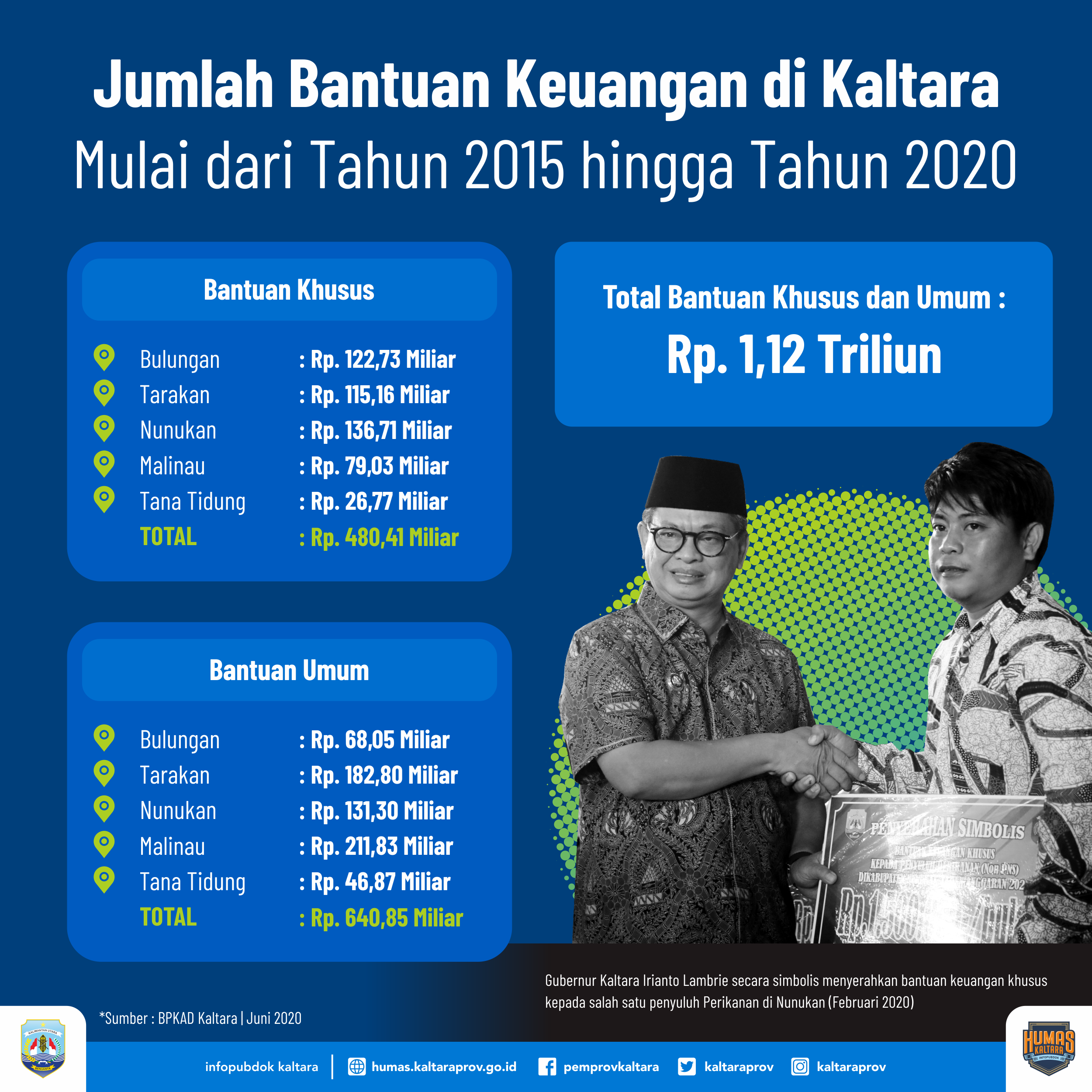 Jumlah Kasus Covid-19 di Kaltara