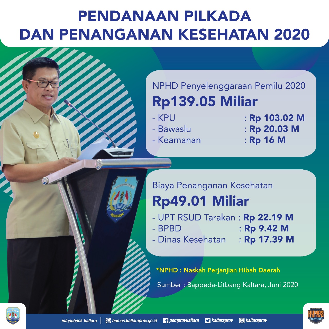 Jumlah Kasus Covid-19 di Kaltara