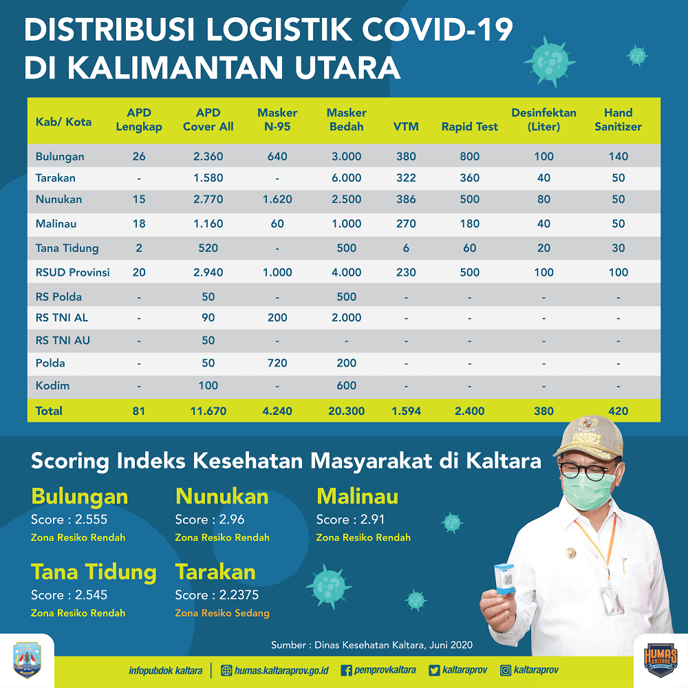 Jumlah Kasus Covid-19 di Kaltara