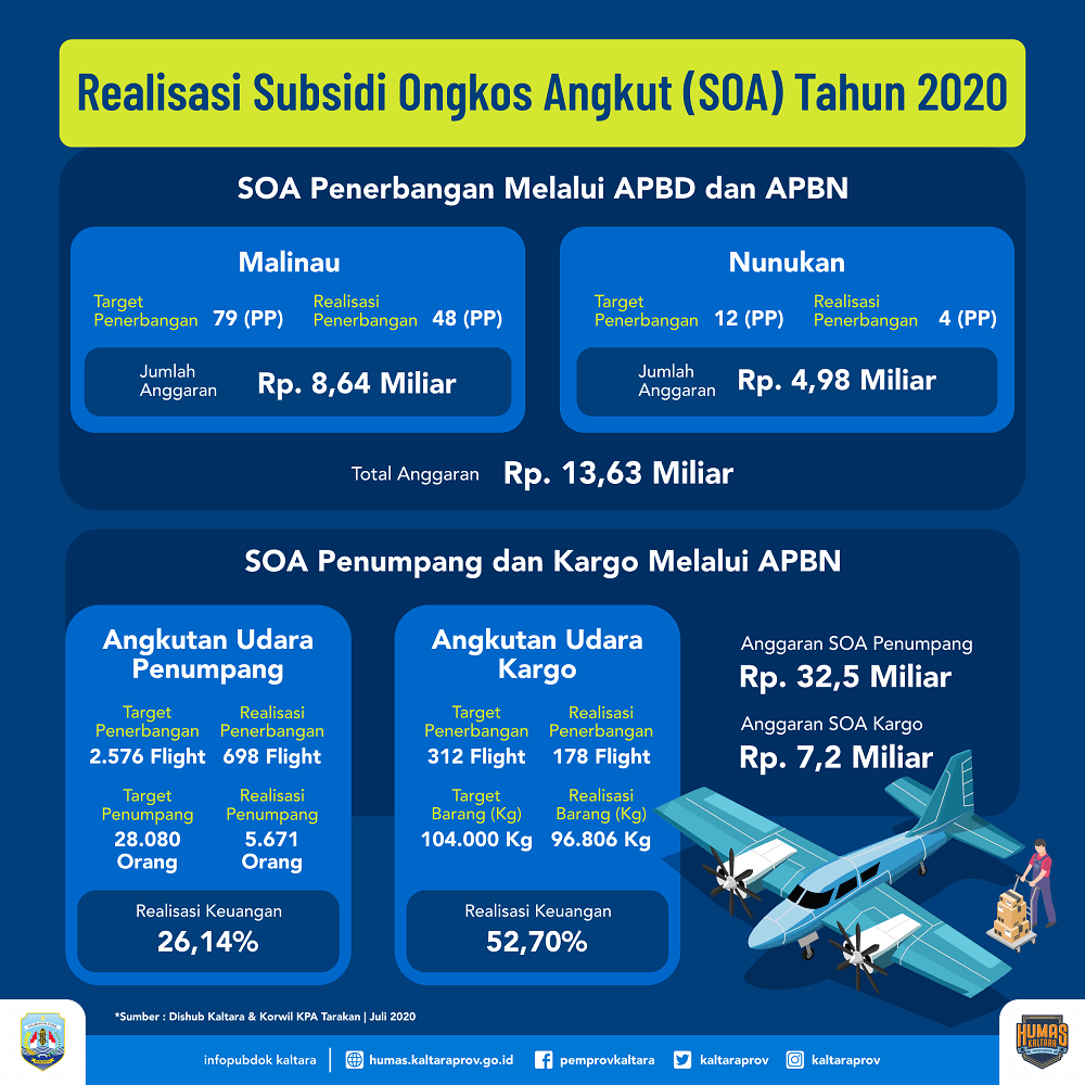 Jumlah Kasus Covid-19 di Kaltara