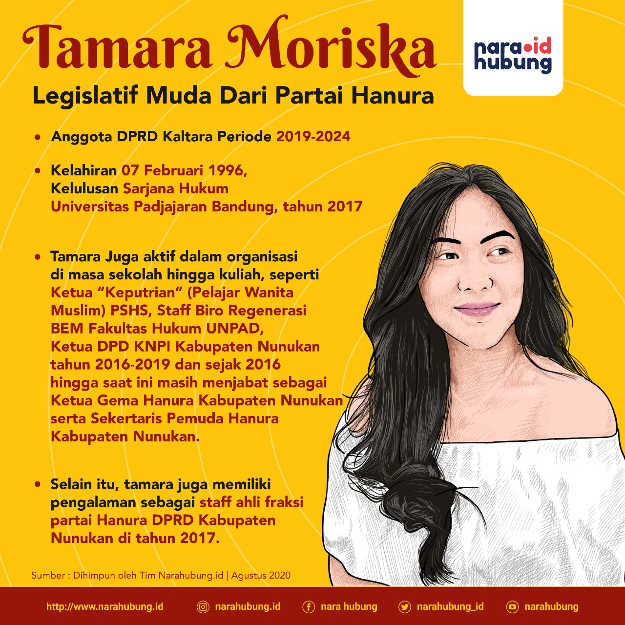 Jumlah Kasus Covid-19 di Kaltara