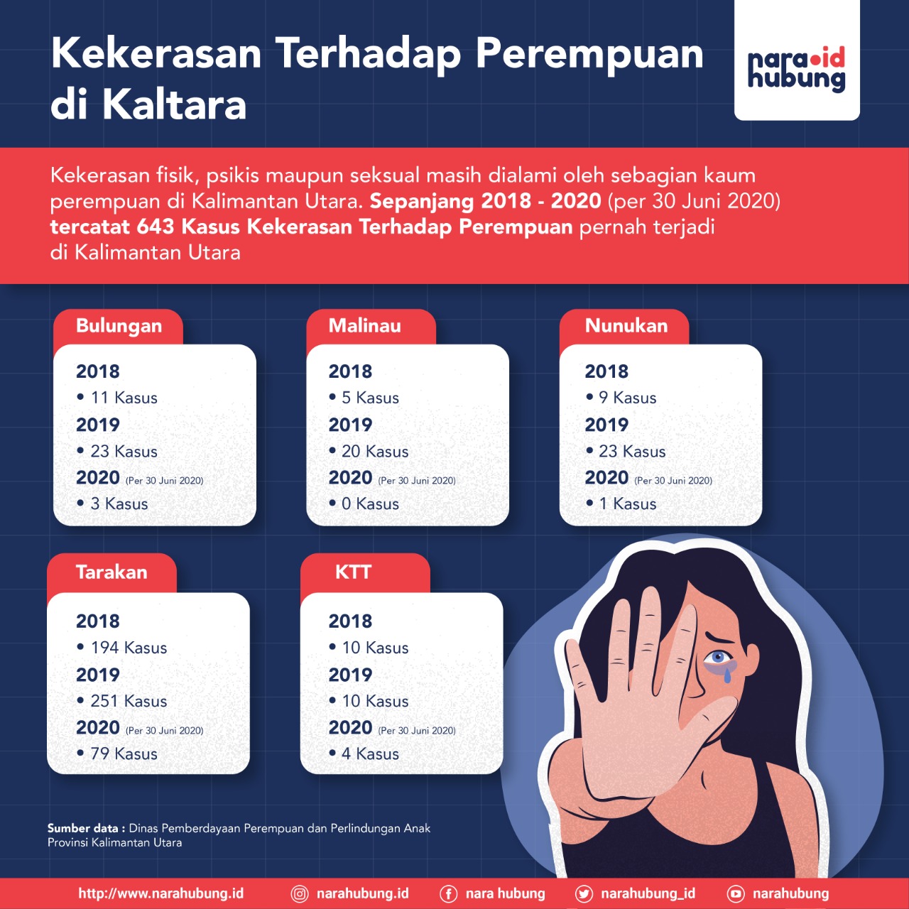 Jumlah Kasus Covid-19 di Kaltara