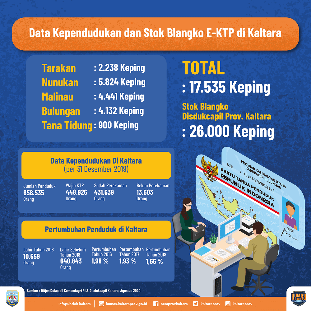 Jumlah Kasus Covid-19 di Kaltara