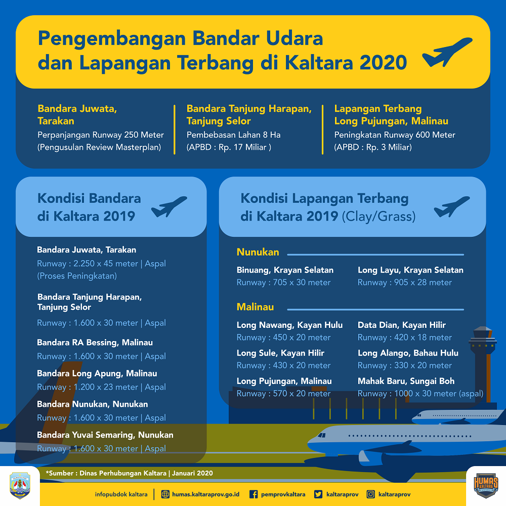Jumlah Kasus Covid-19 di Kaltara