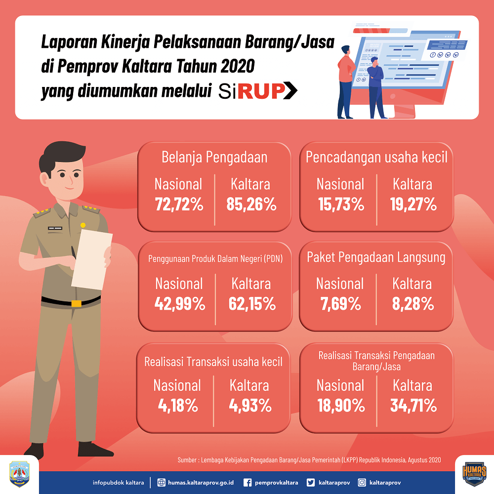 Jumlah Kasus Covid-19 di Kaltara
