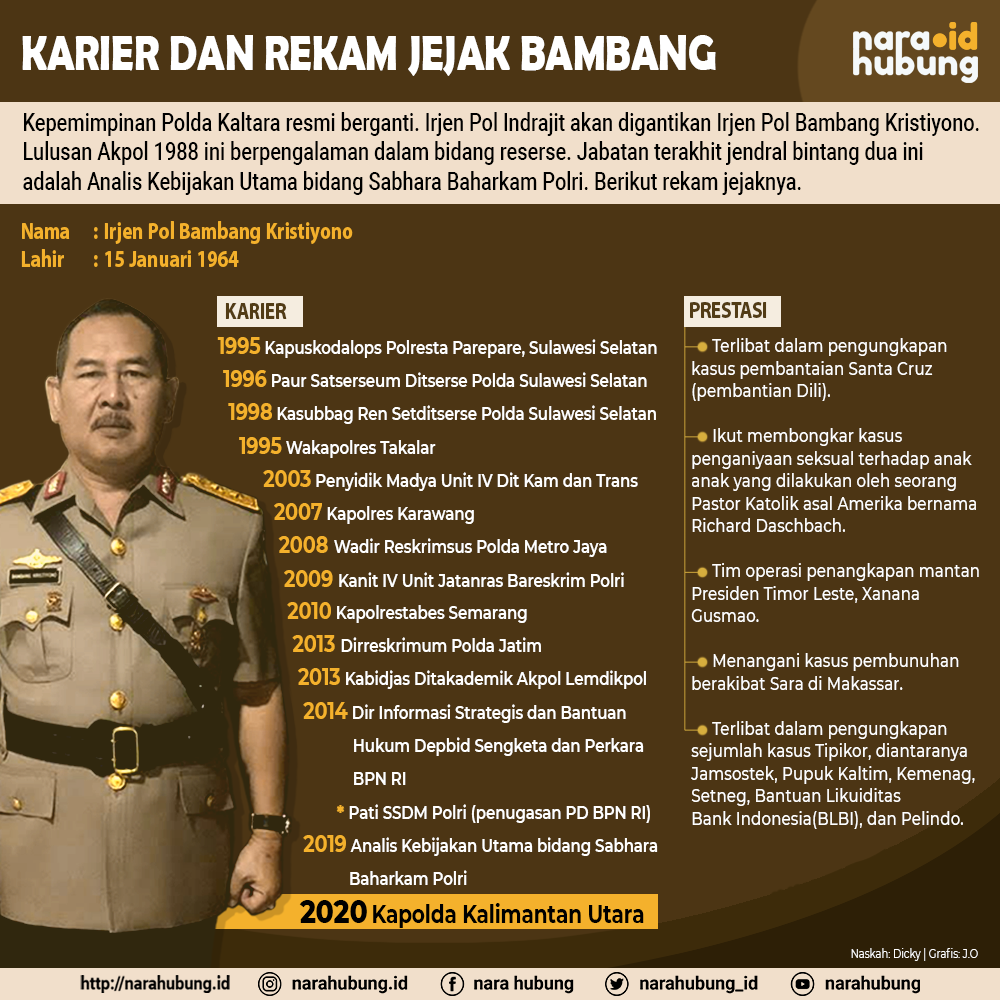 Jumlah Kasus Covid-19 di Kaltara