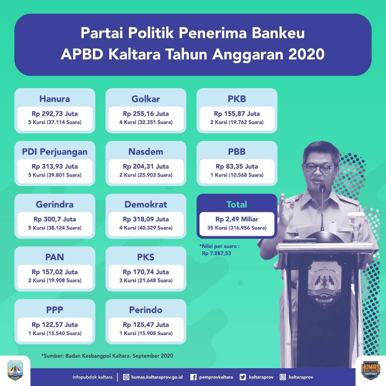 Jumlah Kasus Covid-19 di Kaltara