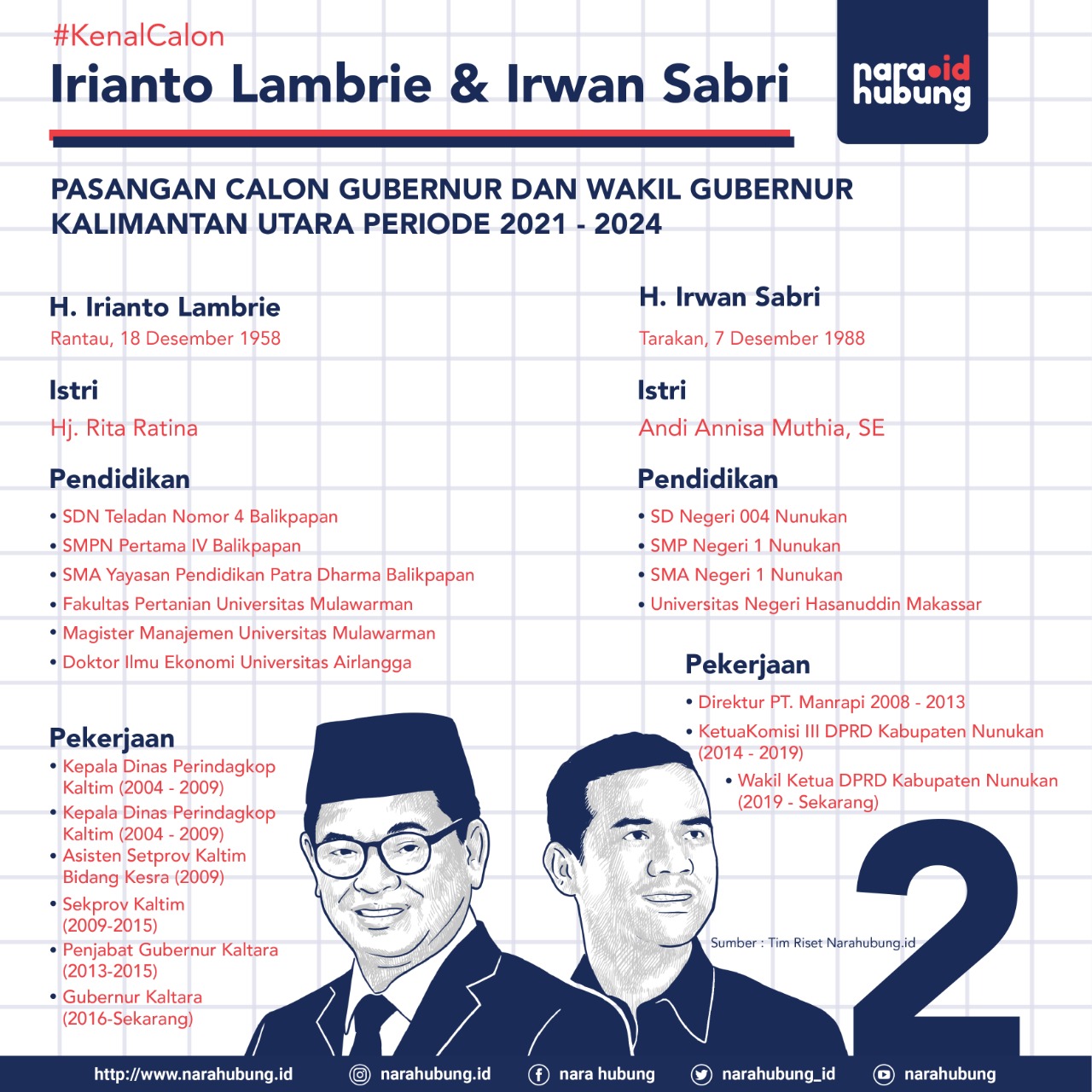 Jumlah Kasus Covid-19 di Kaltara