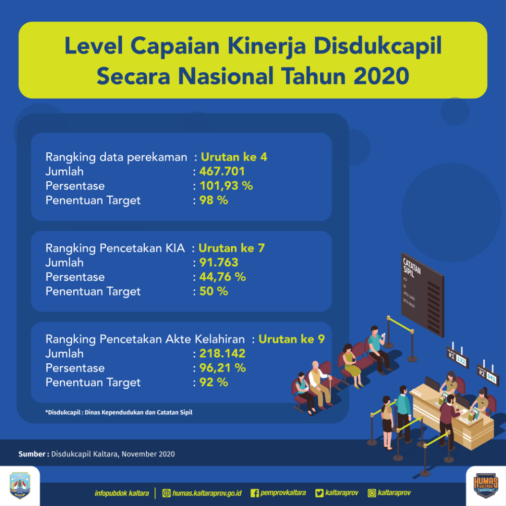 Jumlah Kasus Covid-19 di Kaltara