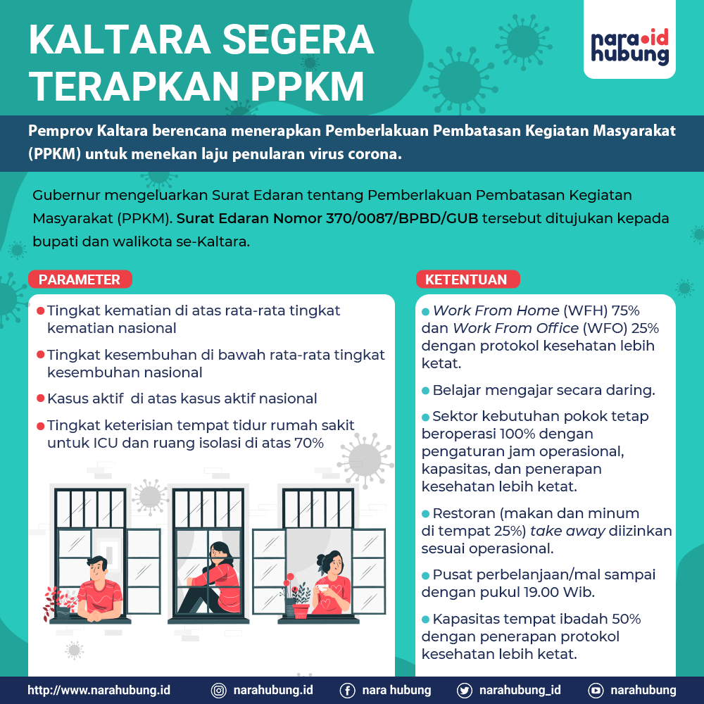 Jumlah Kasus Covid-19 di Kaltara