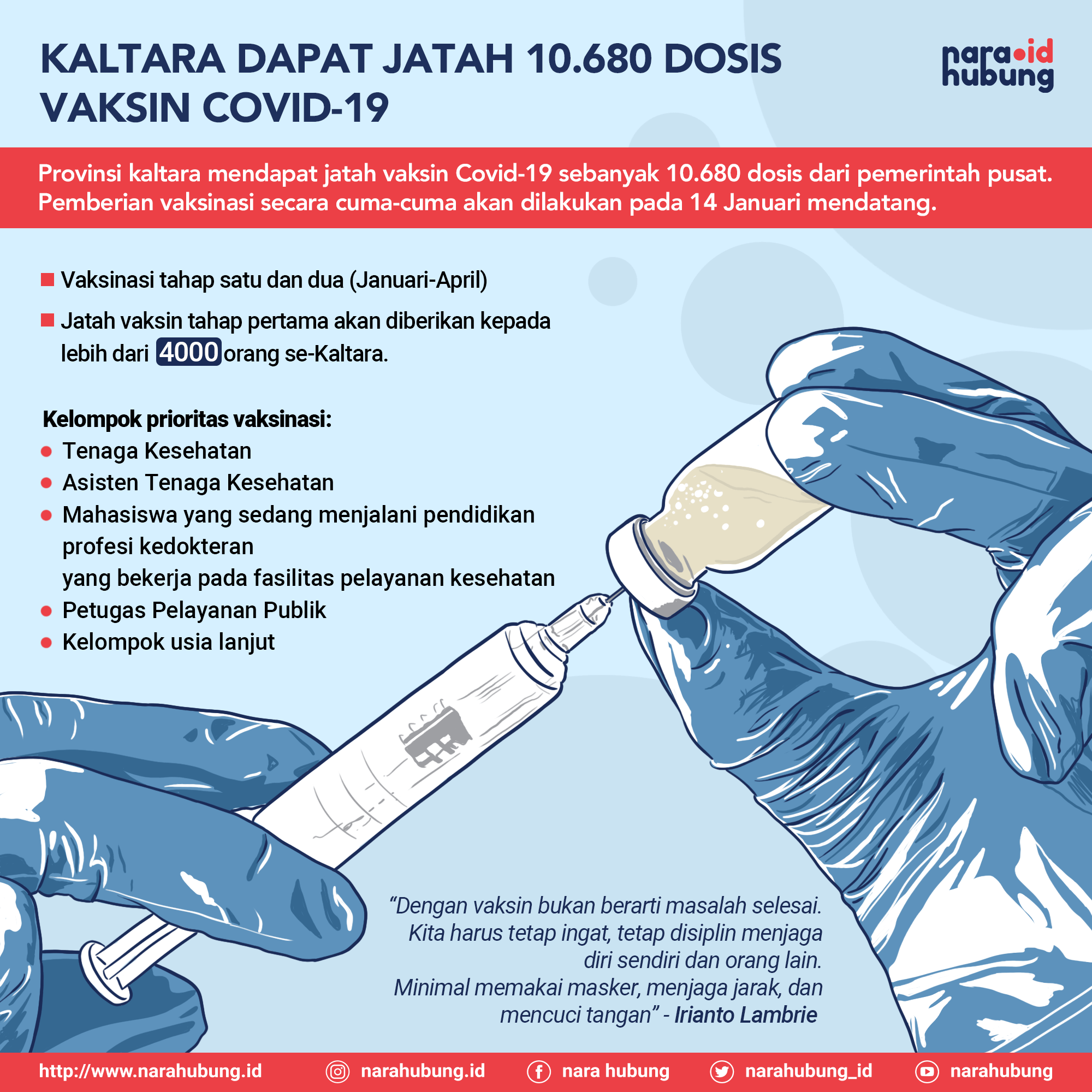 Jumlah Kasus Covid-19 di Kaltara