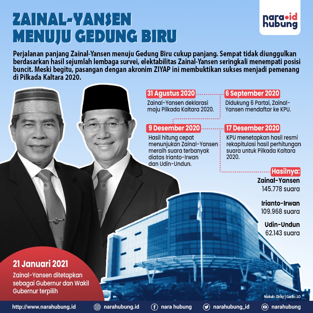 Jumlah Kasus Covid-19 di Kaltara