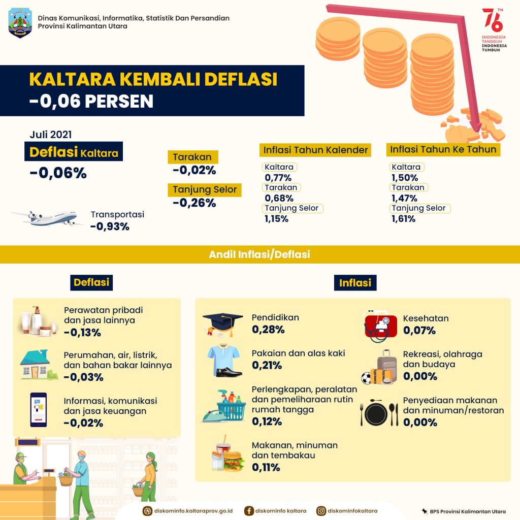 Jumlah Kasus Covid-19 di Kaltara