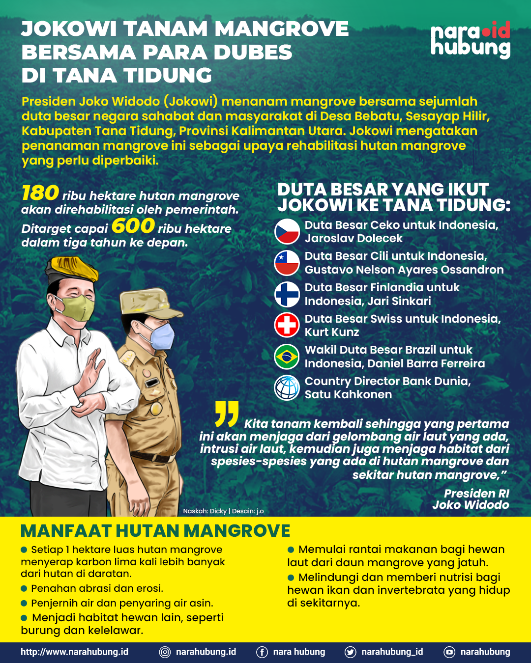 Jumlah Kasus Covid-19 di Kaltara