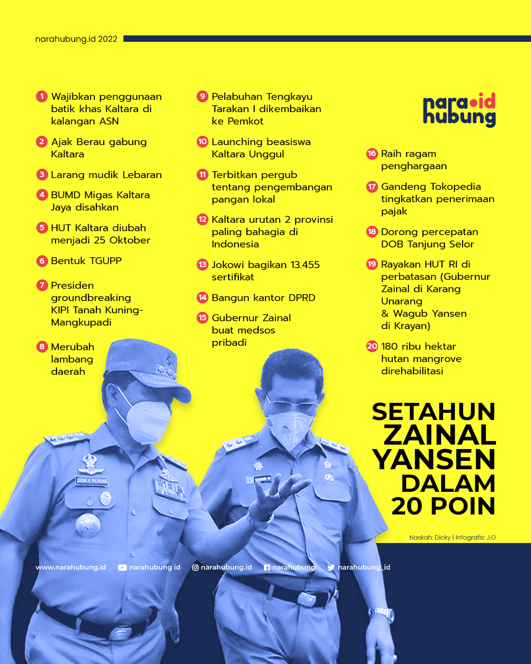 Jumlah Kasus Covid-19 di Kaltara